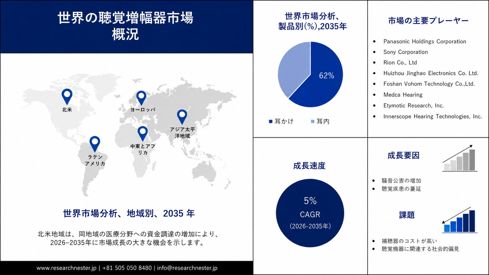 Hearing Amplifiers Market